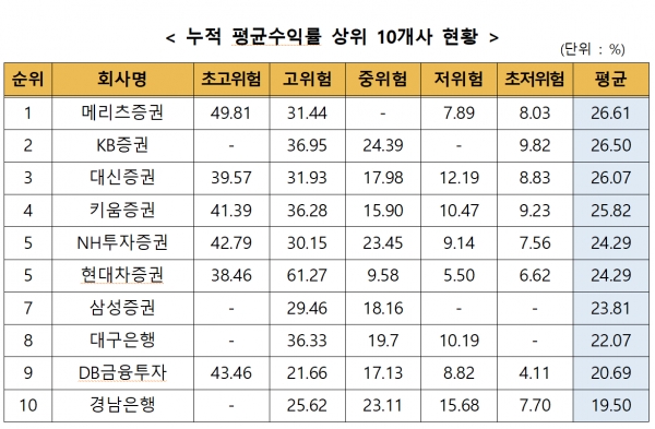 (자료=금융투자협회)