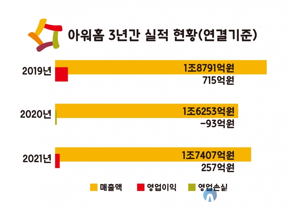 아워홈의 최근 3년간 실적 현황. [그래프=고아라 기자]