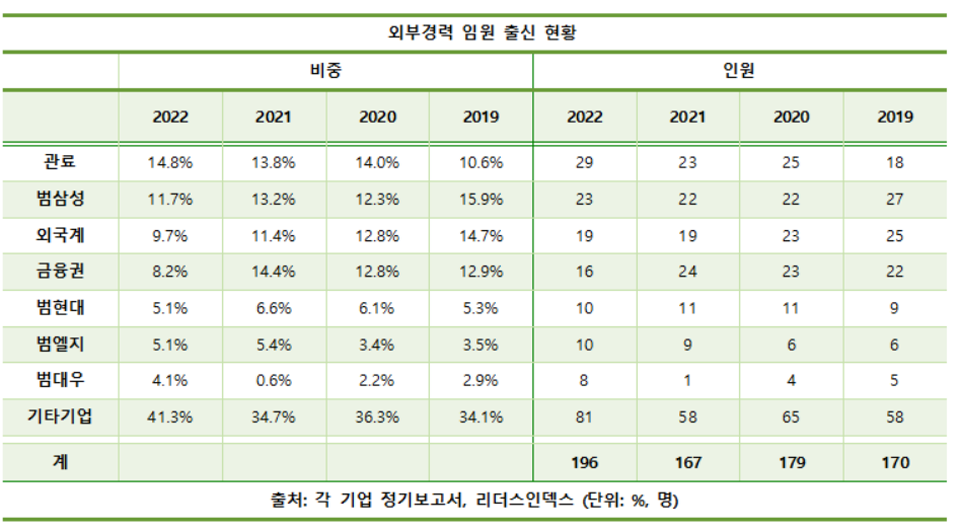 외부경력 임원 출신 현황. [자료=리더스인덱스]