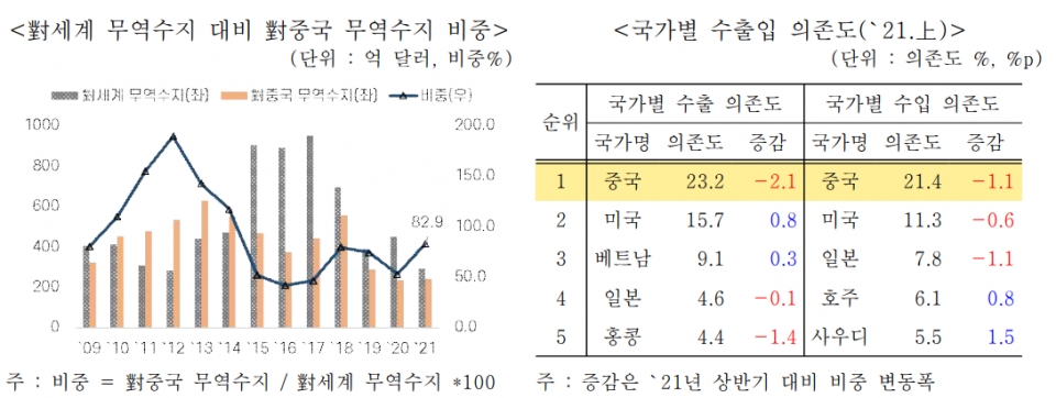 대(對)세계 무역수지 대비 대중 무역수지 비중(왼쪽)과 국가별 수출입 의존도(오른쪽). [자료=한국무역협회]