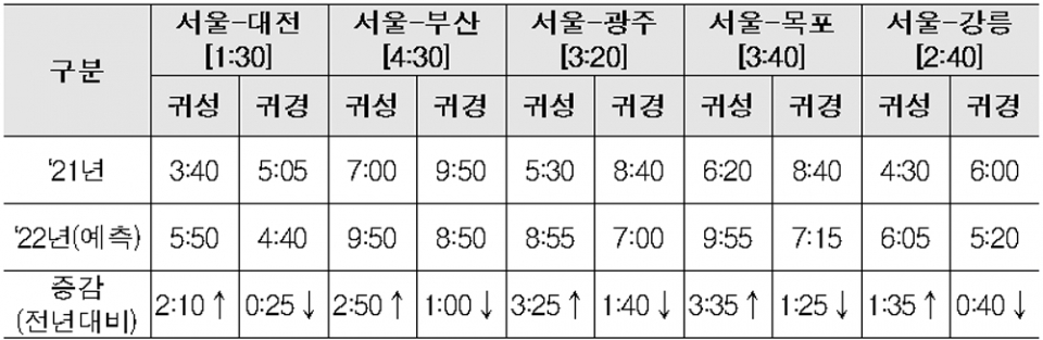 추석 연휴 기간 주요 도시 간 최대 소요 예상 시간. (자료=국토부)