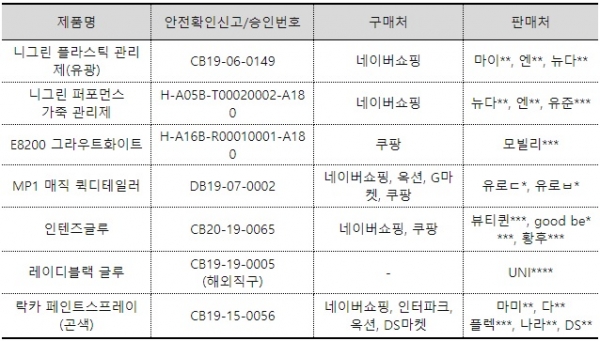 (표=판매 중인 안전기준 위반 생활화학제품, 진성준 의원실)