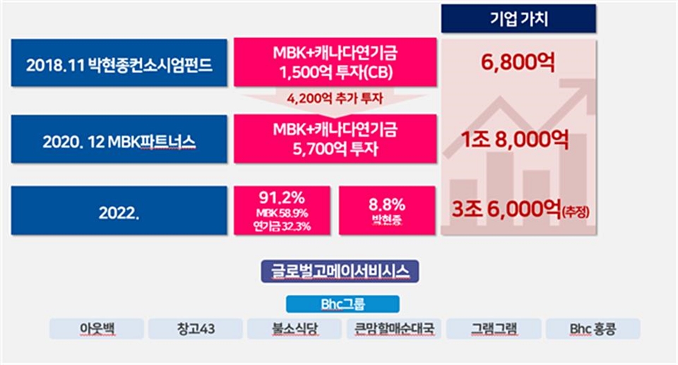 bhc그룹 기업가치 변화[이미지=김경만 의원실]