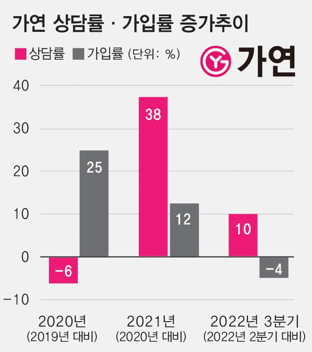 가연 상담률·가입률 증가추이. [표=정지윤 기자]