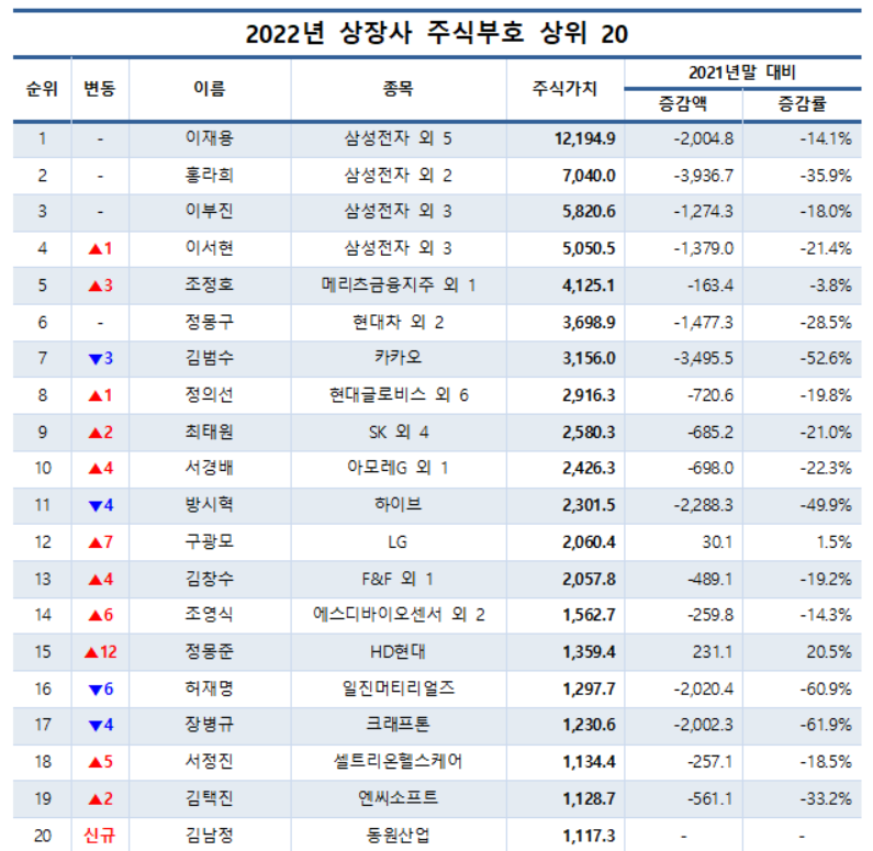 2022년 상장사 주식부호 상위 20.[표=CEO스코어]