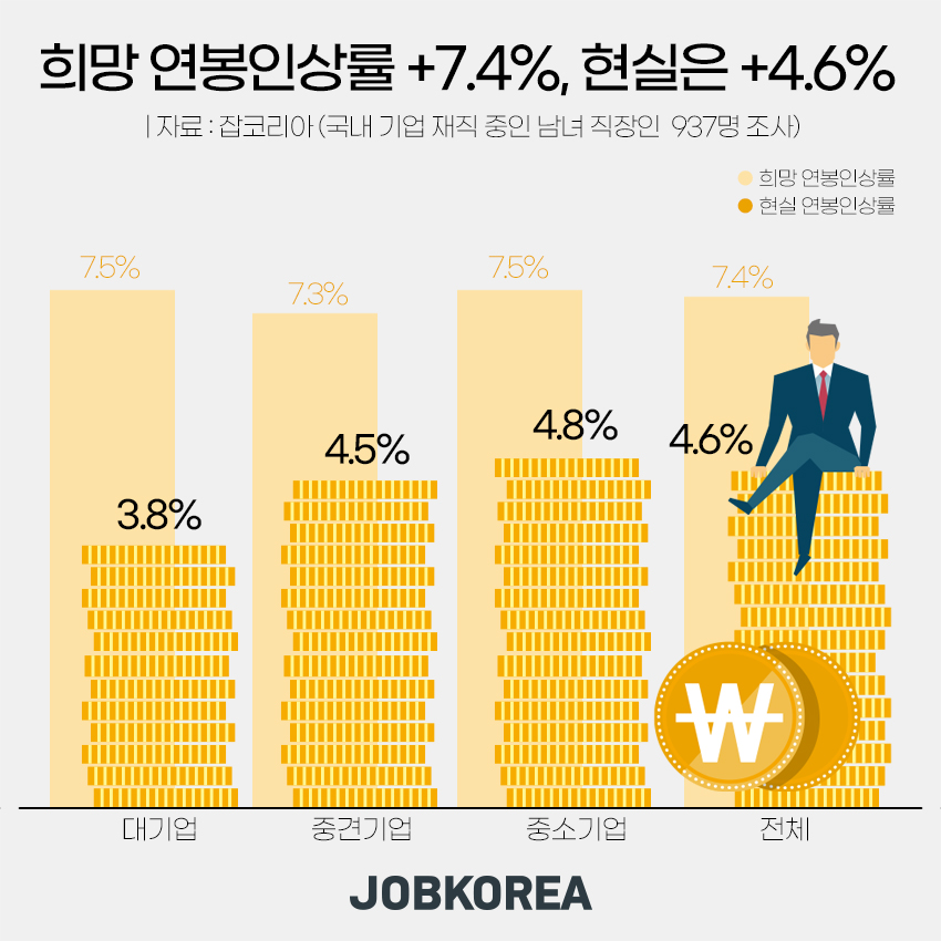 직장인 연봉협상 현황 인포그래픽.[사진=잡코리아]