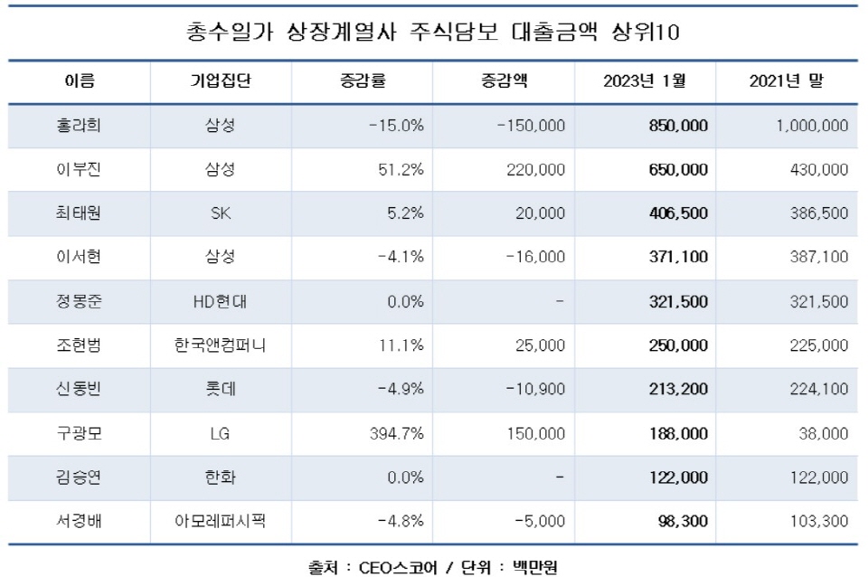 총수일가 상장계열사 주심담보대출액 상위 10명. [표=CEO스코어]