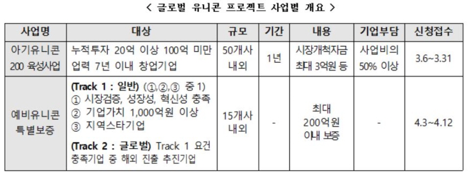 글로벌 유니콘 프로젝트 사업별 개요. [자료=중기부]