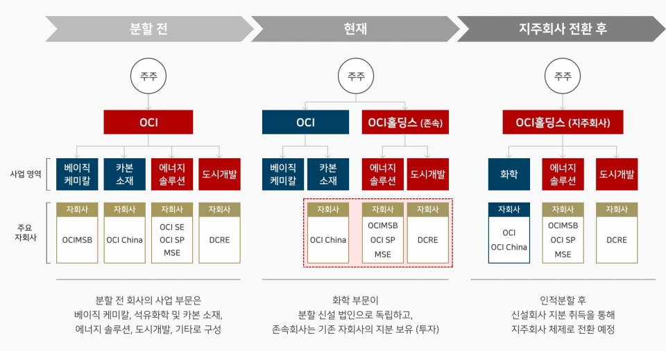 OCI 개편 조직도. [사진=OCI]