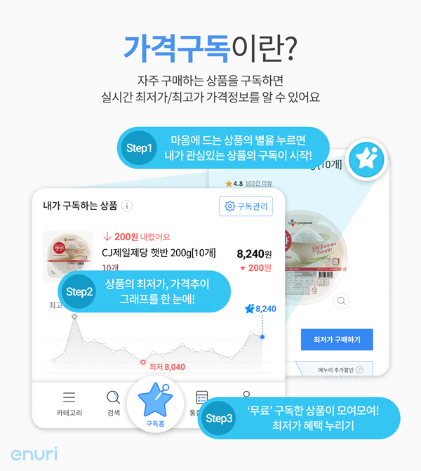 에누리 가격구독 서비스.[이미지=커넥트웨이브]