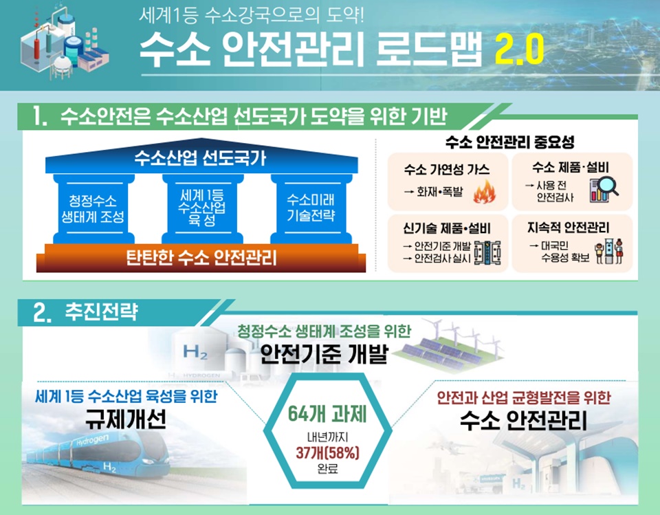 수소안전관리 로드맵 2.0 인포그래픽.[이미지=산업부]