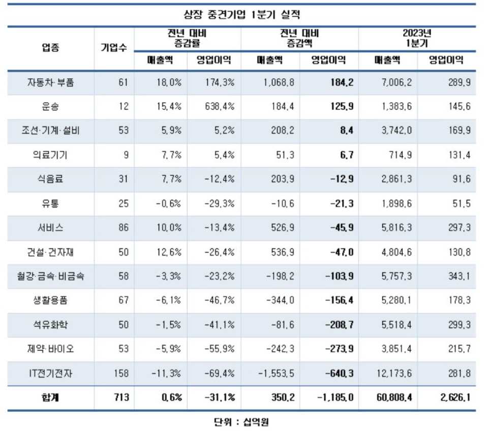 상장 중견기업 1분기 실적. [자료=CEO스코어]