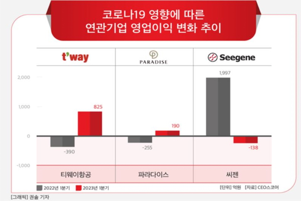 코로나19 영향에 따른 기업 영업이익 변화 추이. [자료=CEO스코어]