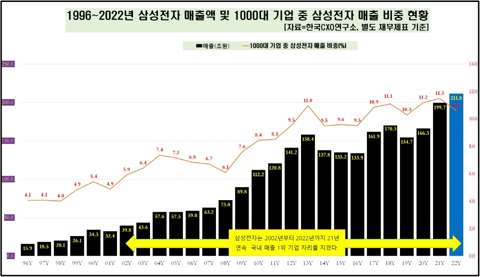 1996∼2022년 삼성전자 매출액 및 100대 기업 중 삼성전자 매출 비중 현황. [자료=한국CXO연구소]