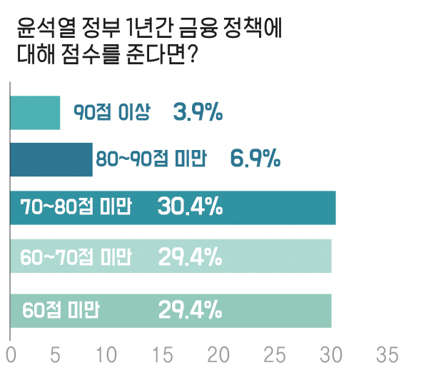 신아일보 창간 20주년 '윤석열 정부 1년의 금융정책 평가' 설문조사 (그래픽=정지윤 기자)