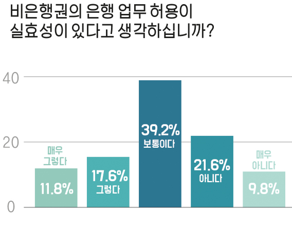 신아일보 창간 20주년 '윤석열 정부 1년의 금융정책 평가' 설문조사 (그래픽=정지윤 기자)