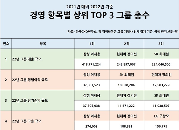 경영항목별 성적.[이미지=CXO연구소]