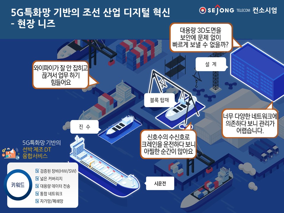 세종텔레콤의 5G특화망 기반의 조선 산업 디지털 혁신 현장 니즈. [사진=세종텔레콤]