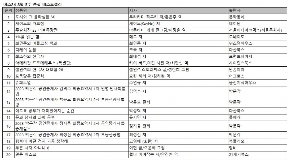 8월 5주 종합 베스트셀러 톱20.[표=예스24]