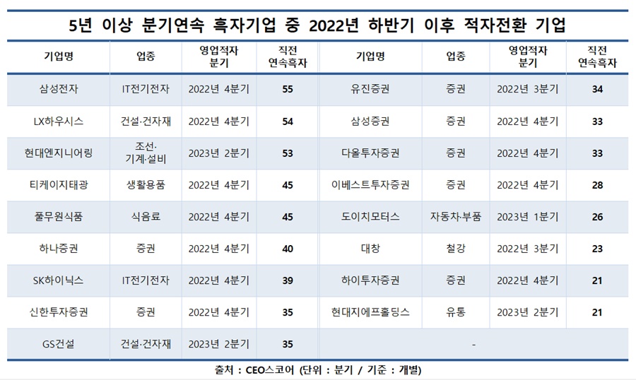 5년 이상 분기연속 흑자기업 중 2022년 하반기 이후 적자전환 기업.[이미지=CEO스코어]