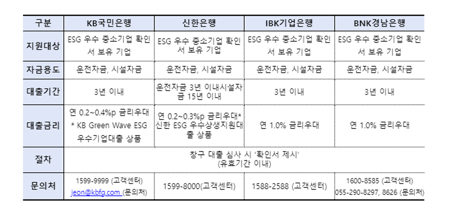 'ESG 우수 중소기업 확인서' 인센티브. [이미지=동반위]