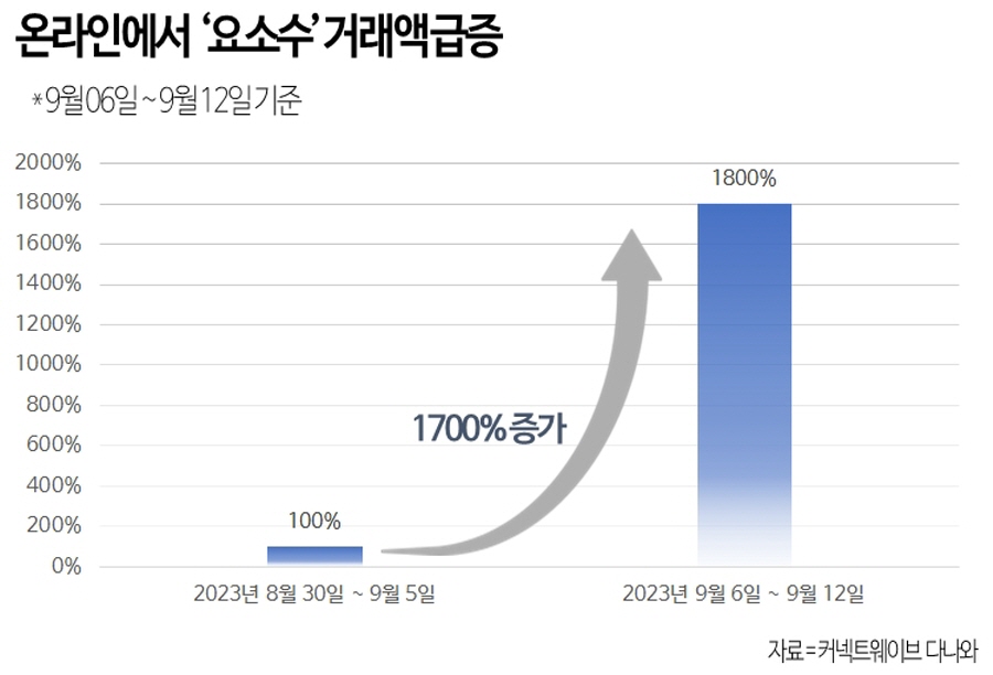 요소수 거래액 추이. [이미지=다나와]