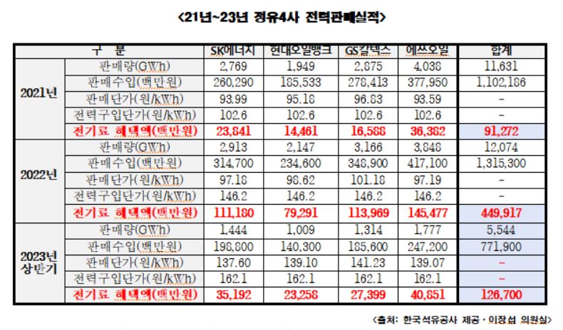 2021~2023년 정유4사 전력판매실적.[사진=더불어민주당]