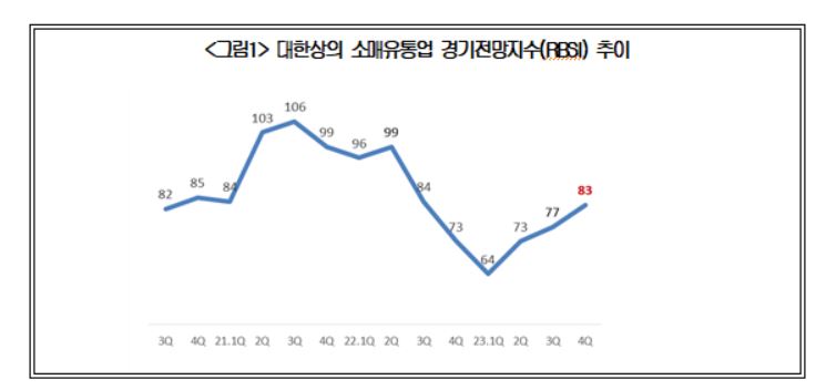 대한상공회의소 소매유통업 경기전망지수(RBSI) 추이 그래프.[사진=대한상공회의소]