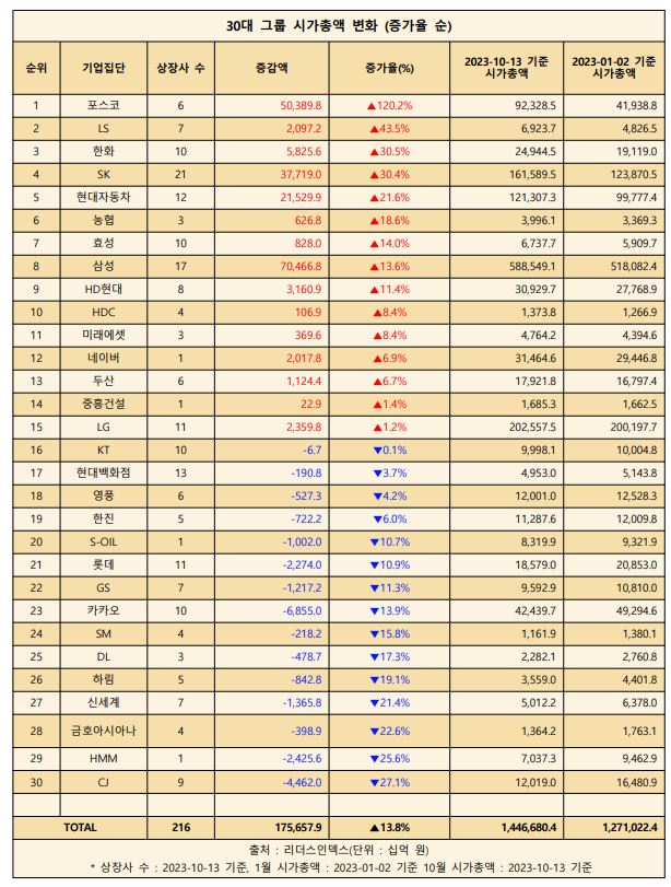 30대 그룹 시가총액 변화(증가율 순).[사진=리더스인덱스]