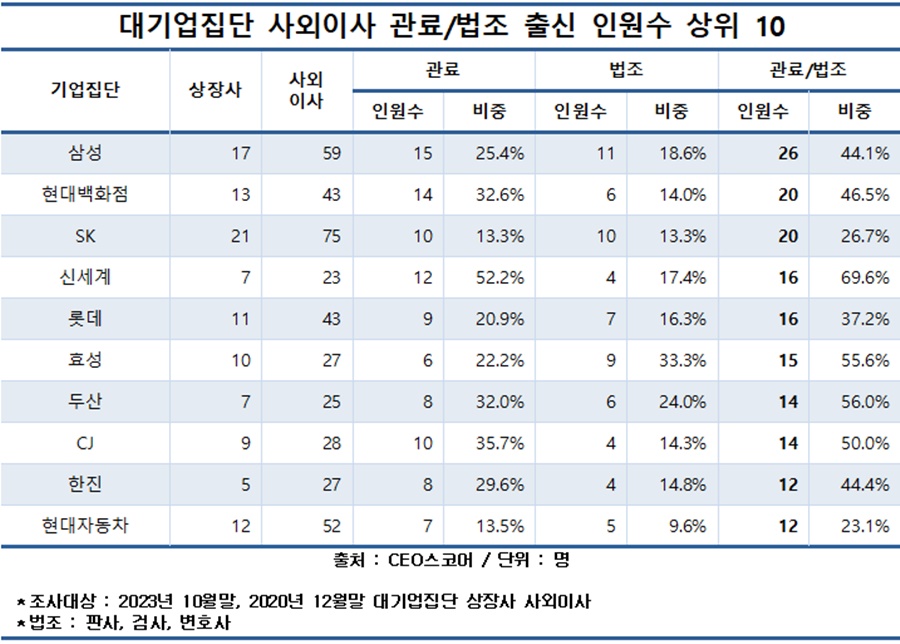 대기업집단 사외이사 관료 법조 출신 인원수 상위 10.[이미지=CEO스코어]