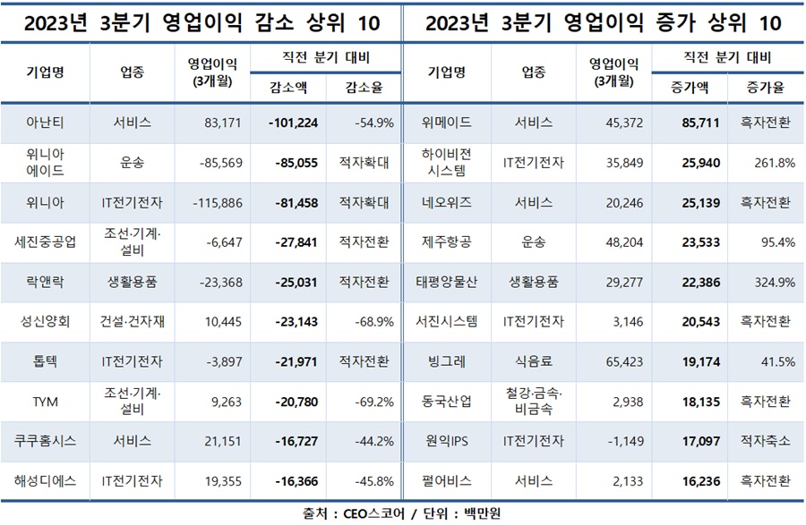 500대 중견기업 3분기 영업이익 감소 증가 상위 10.[이미지=CEO스코어]