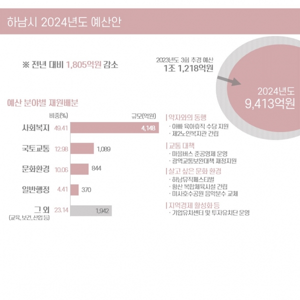 하남시의 2024년도 예산안 개요(사진=하남시)