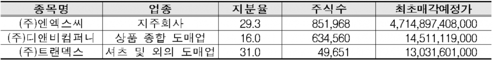 주요 매각예정 국유 비상장증권(단위:%,주,원). (자료=캠코)