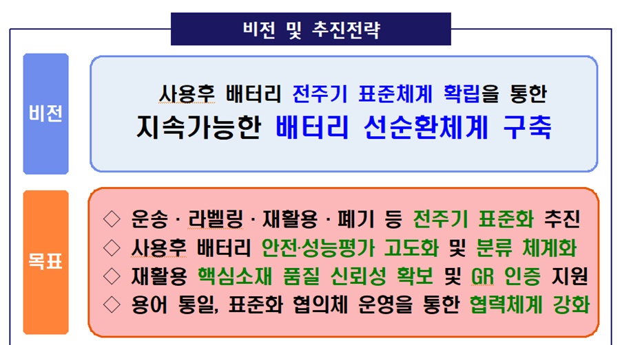 사용후 배터리 표준화 추진 전략.[이미지=산업부]