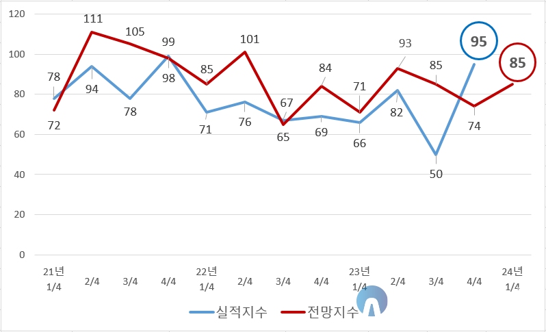 최근 3년 간 BSI지수. (자료=대전상의)