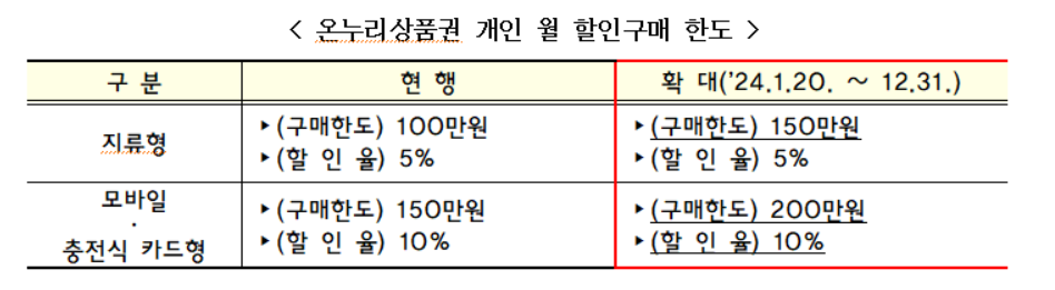 온누리상품권 개인 월 할인구매 한도.[사진=중기부]