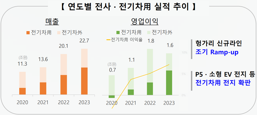 삼성SDI 연도별 전사 · 전기차용 실적 추이.[이미지=삼성SDI]