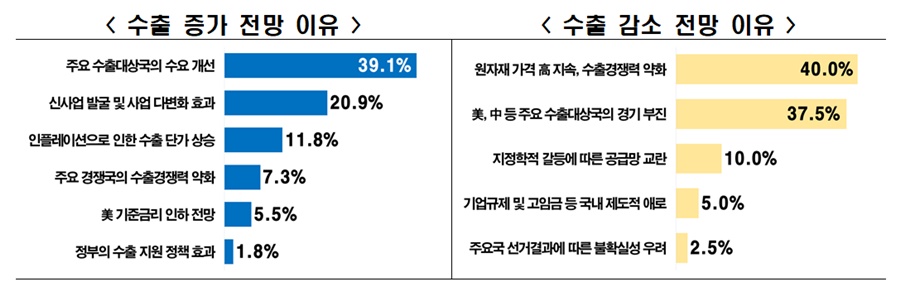 기업들이 꼽은 수출 증감이유.[이미지=한경협]