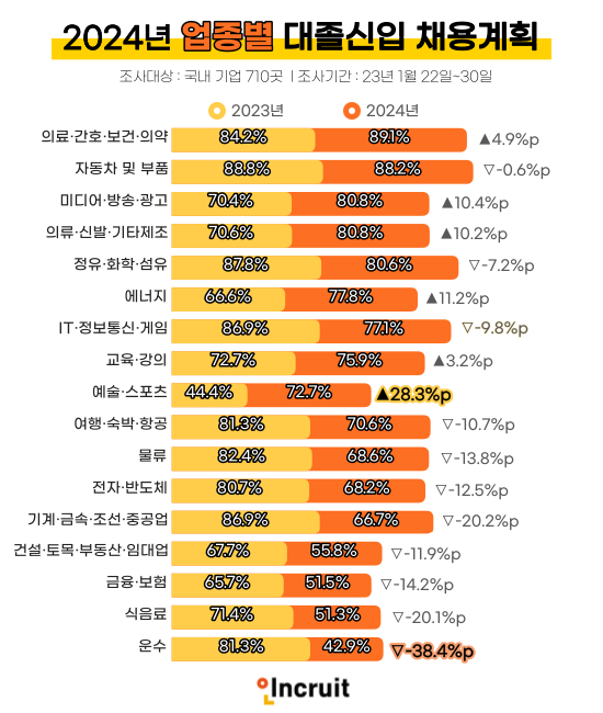 2024년 대졸 신입 업종별 채용계획률.[표=인크루트]