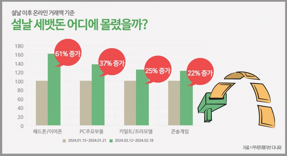 설 이후 주요 카테고리 거래액. [표=다나와]