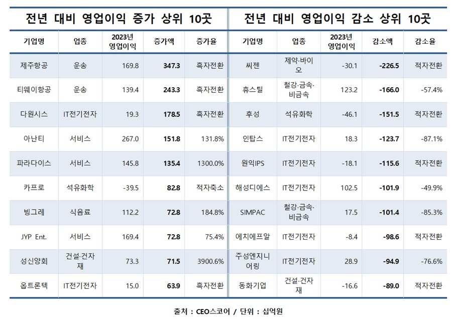 중견기업 영업이익 증가 감소 상위 10곳.[이미지=CEO스코어]