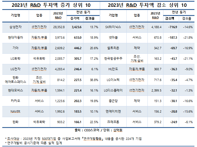 2023년 주자액 증감비율 표. [표=CEO스코어]