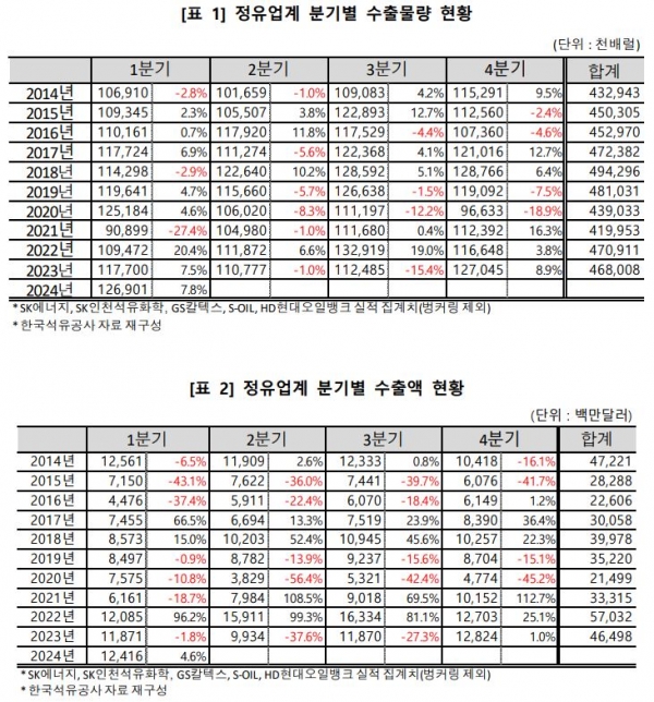 정유업계 분기별 수출물량·수출액 현황. [자료=대한석유협회]