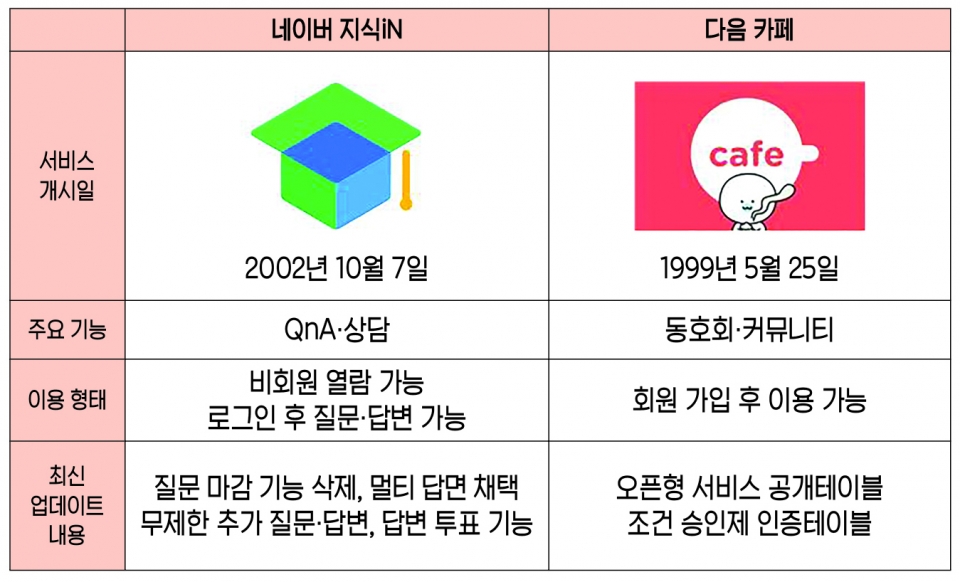 네이버 지식iN과 다음 카페 비교 표.[그래픽=전정민 기자]