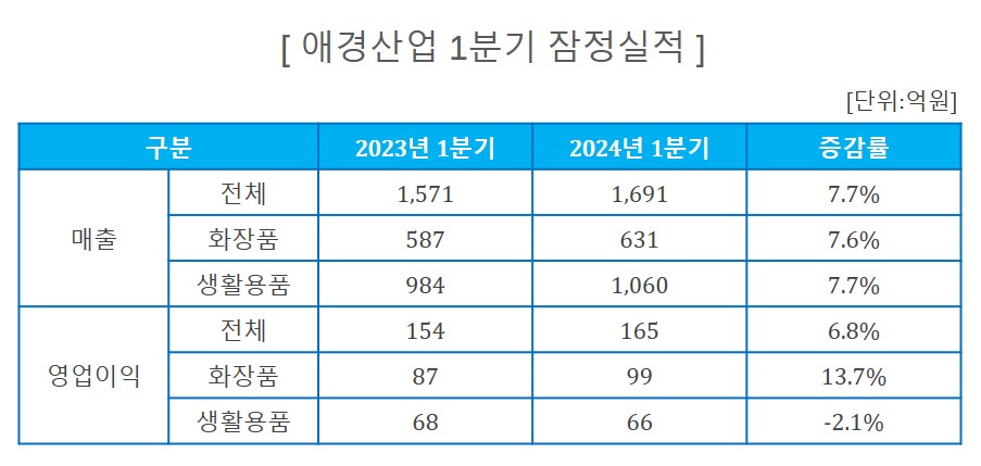 애경산업 2024년 1분기 잠정실적. [사진=애경산업]