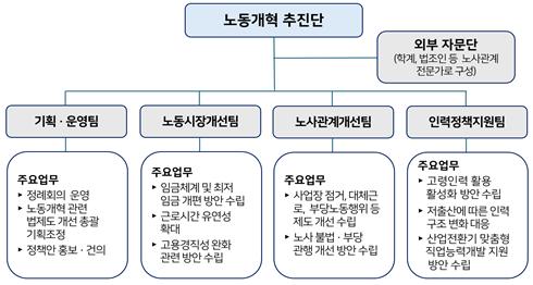 노동개혁 추진단 조직 및 주요업무.[표=경총]