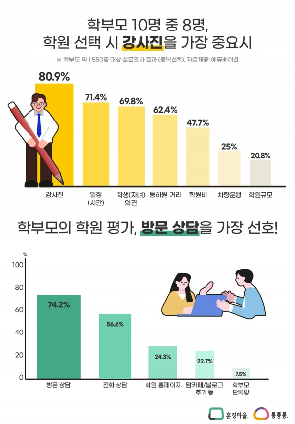 설문조사 결과.[사진=대교]