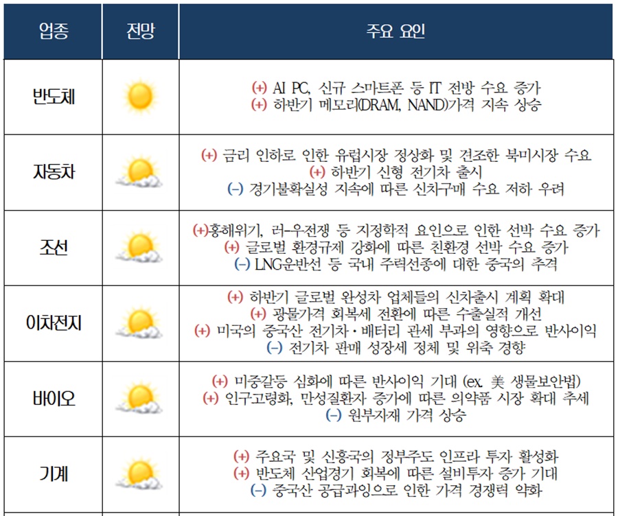 하반기 업종별 경기동향.[이미지=대한상의]