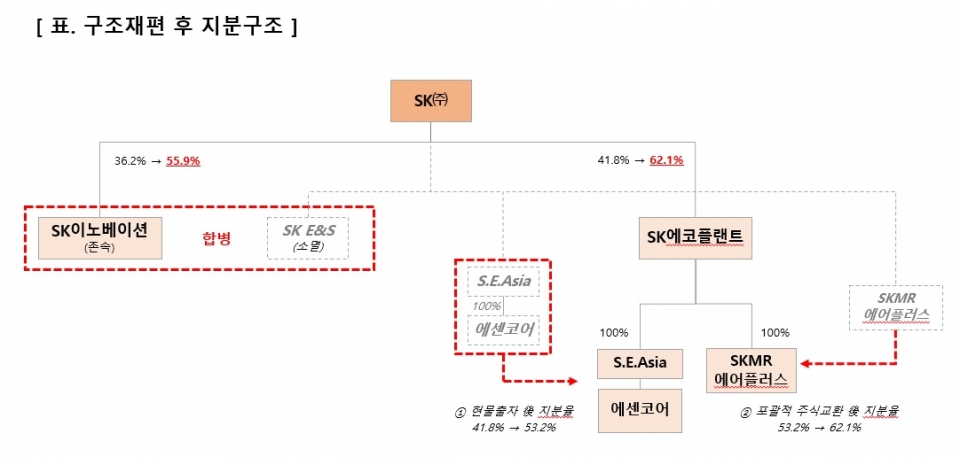 구조재편 후 지분구조. [표=SK]