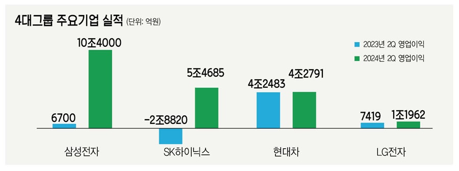 4대그룹 주요기업 실적.[그래픽=전정민 기자]